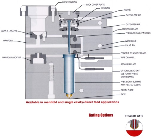 Valve Gate Installation Information